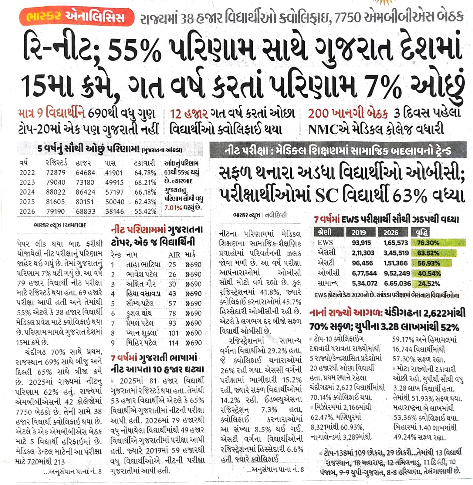 Gujarat Secures 15th Rank in NEET UG 2026